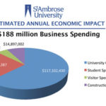 St. Ambrose touts its economic impact on QC area